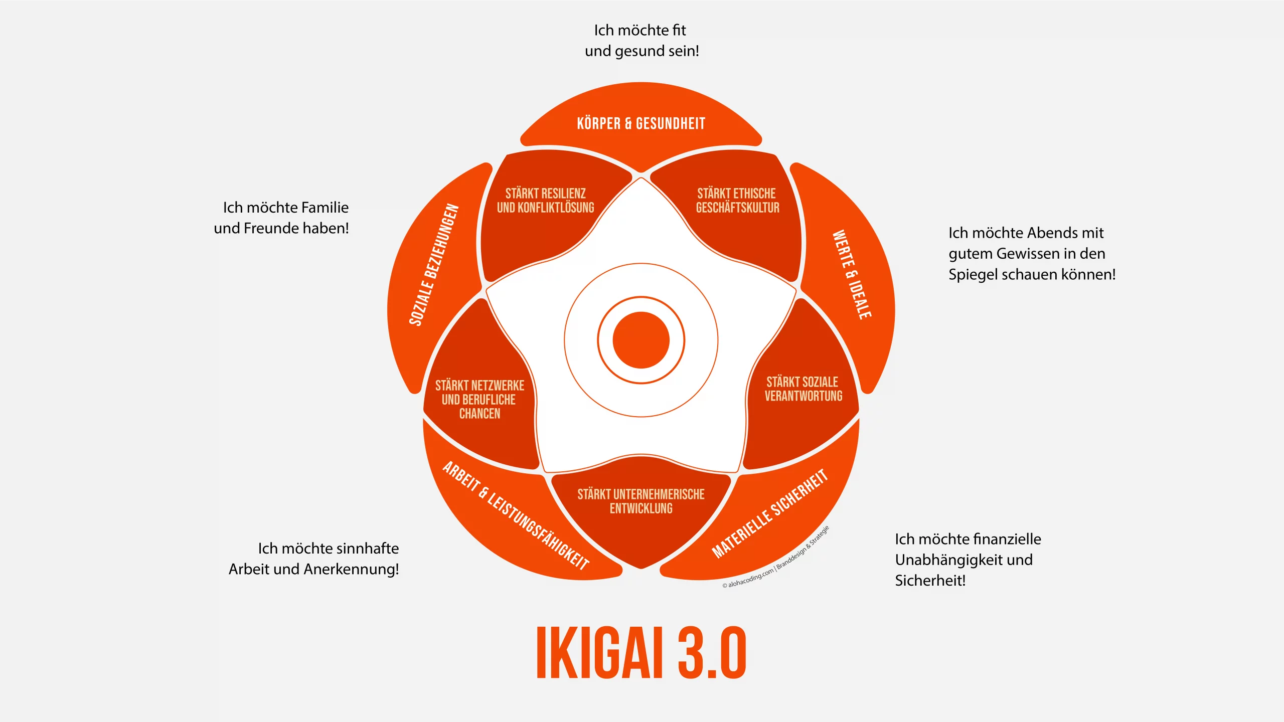 Ikigai 3.0
